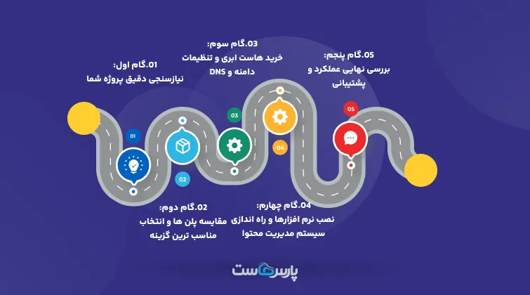 راهنمای خرید هاست ابری